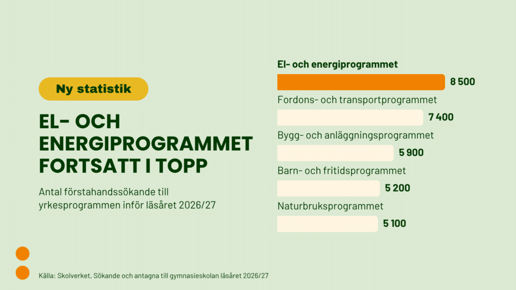 Stapeldiagram: El- och energiprogrammet fortsatt i topp. Antal förstahandssökande till yrkesprogrammen inför läsåret 2026/27: el- och energiprogrammet 8 500, fordons- och transportprogrammet 7 400, bygg- och anläggningsprogrammet 5 900, barn- och fritidsprogrammet 5 200 och naturbruksprogrammet 5 100. Källa: Skolverket.